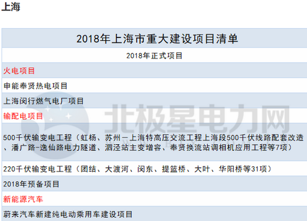 2018年14省807個重點能源項目出爐！輸配電項目再發(fā)力