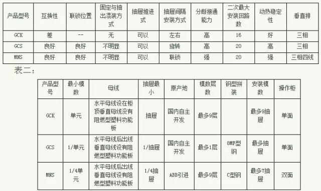 紫電電氣_常見(jiàn)低壓開(kāi)關(guān)柜GCS、GGD、GCK和MNS間有哪些區(qū)別