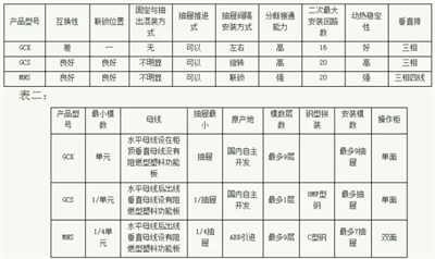 常見低壓開關(guān)柜GCS、GGD、GCK和MNS間有哪些區(qū)別